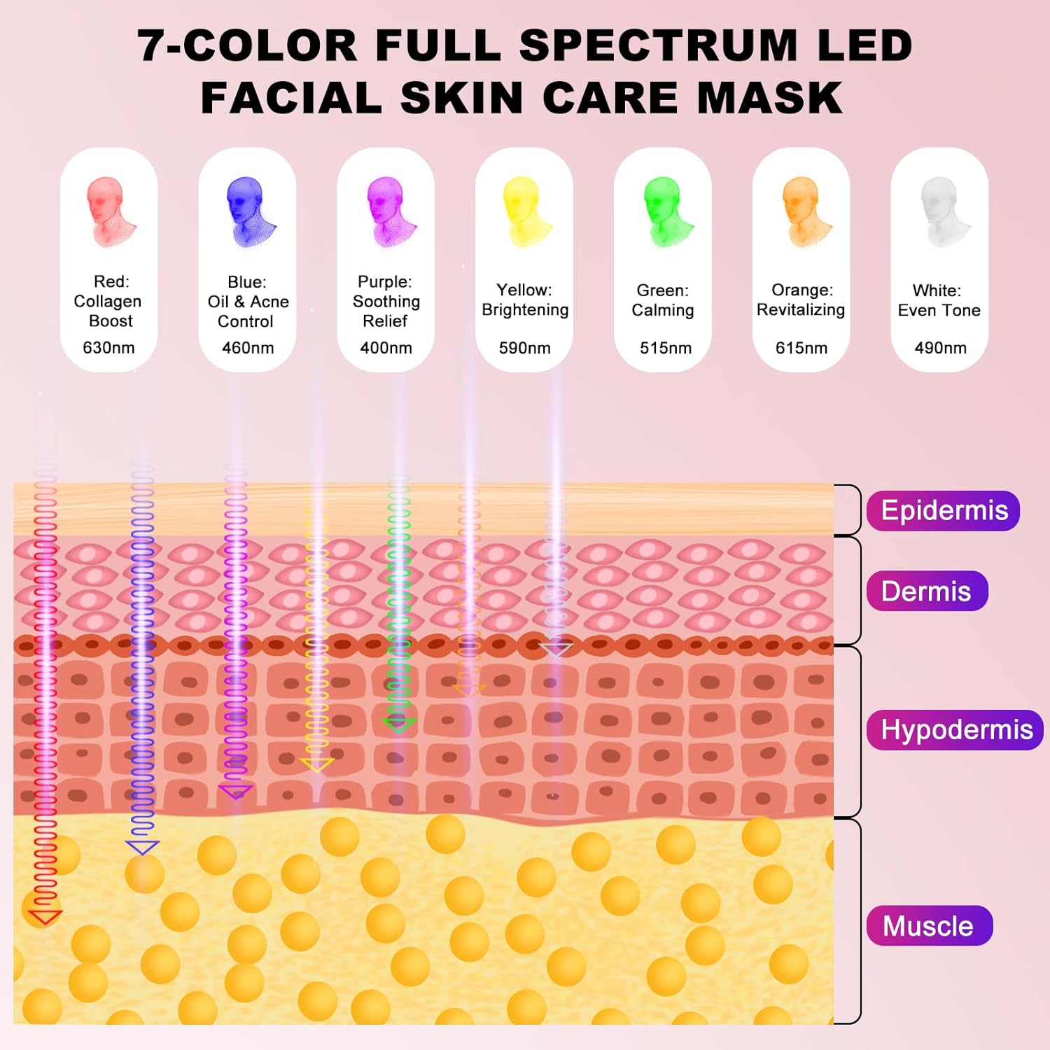 LED therapy mask 7 colors full spectrum wavelength chart facial skin care benefits