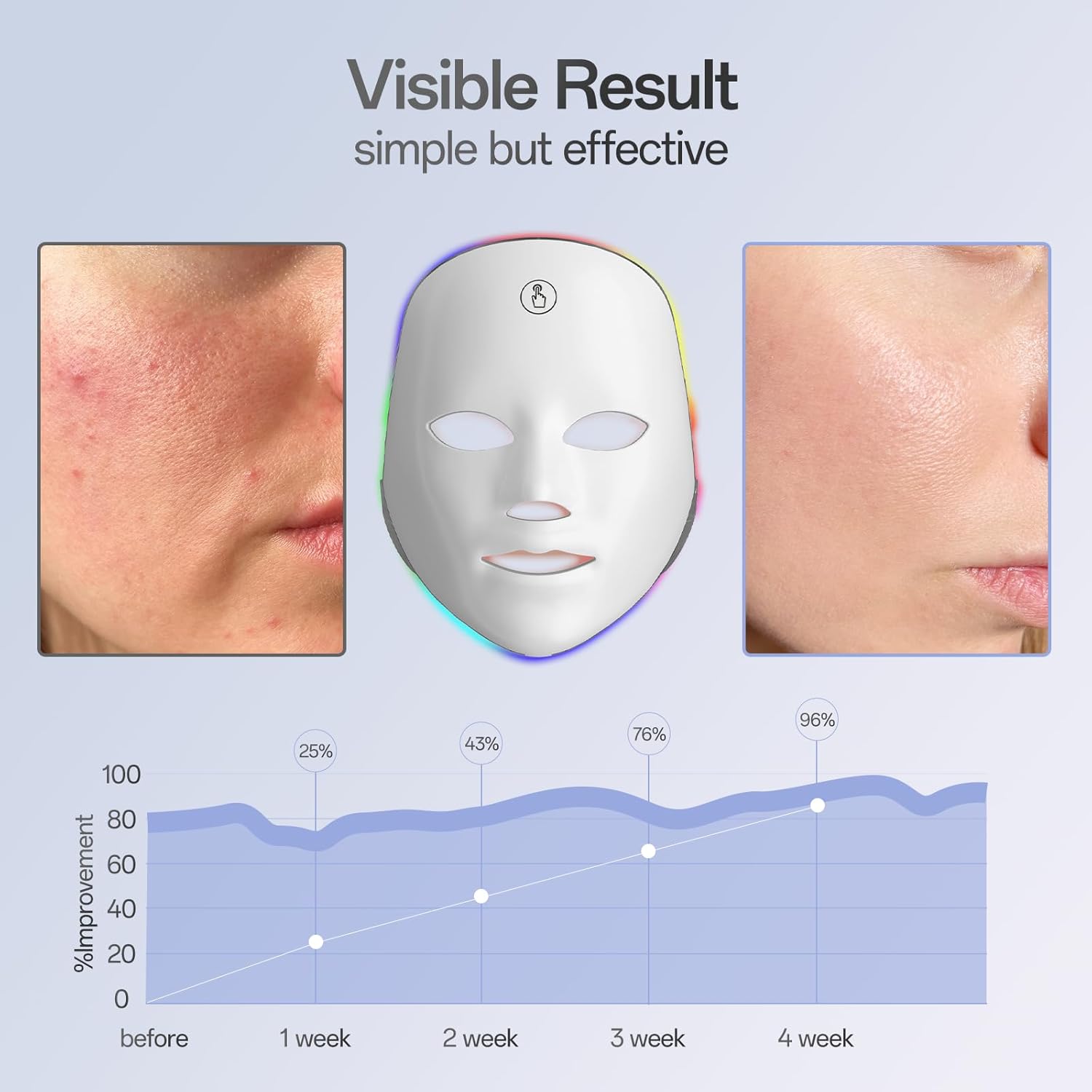 Facial mask with before and after effects on skin, showing visible improvement over time.