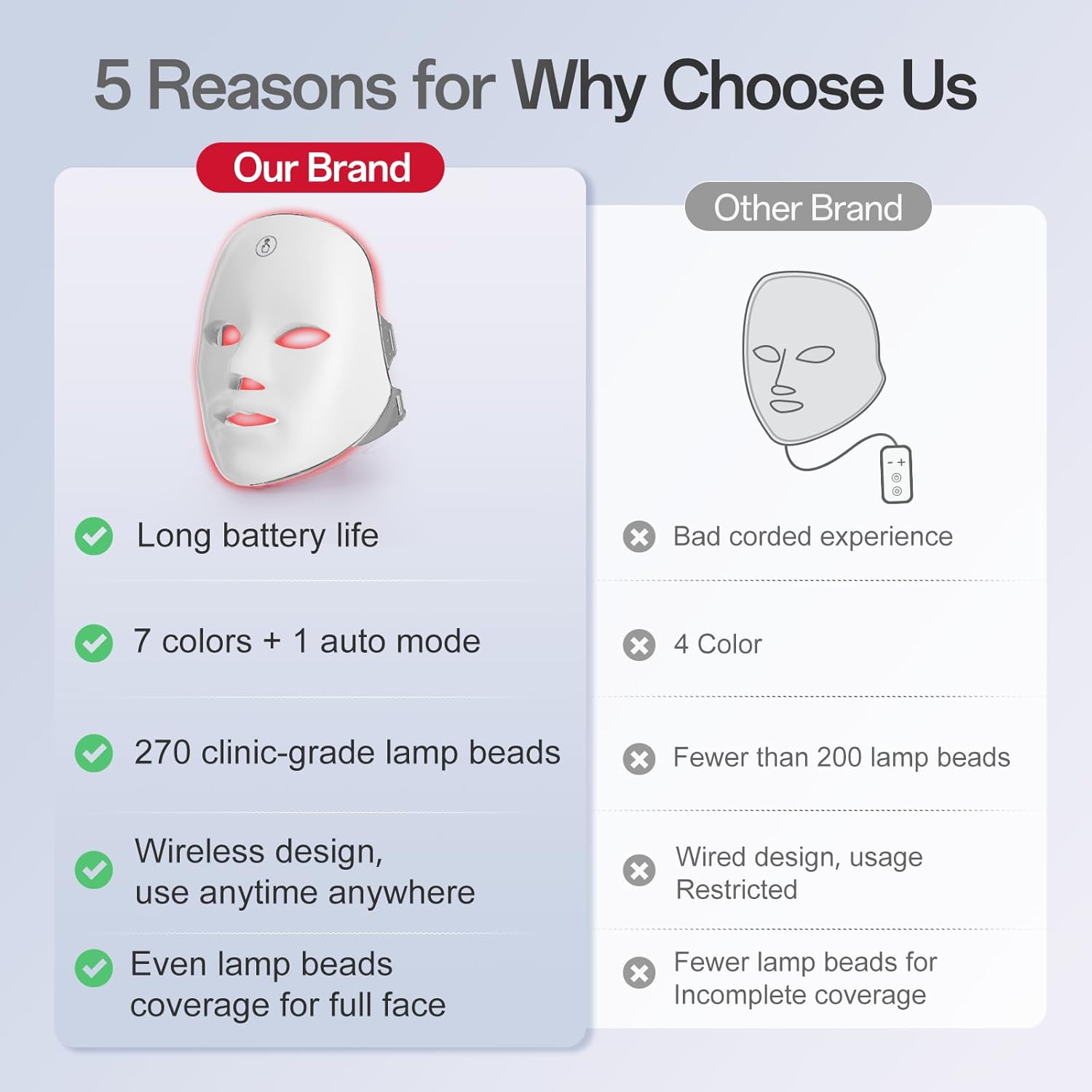 Comparison chart of reasons to choose a brand's LED face mask over another brand.